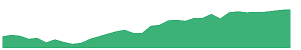 DWM 1y chart