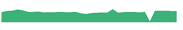 DWSN 1y chart
