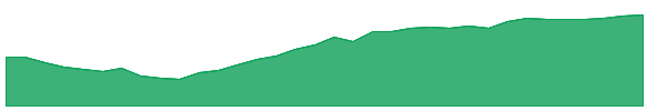 DWX 1y chart