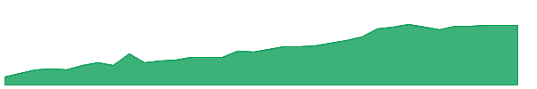 DX-PC 1y chart