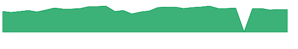 DXCM 1y chart
