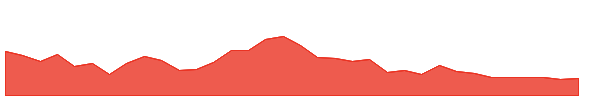 DXD 1y chart