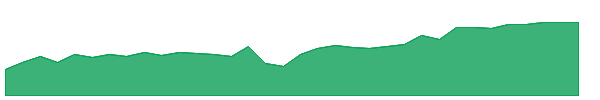 DXJ 1y chart