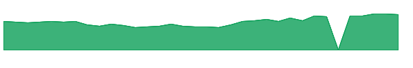 DXR 1y chart