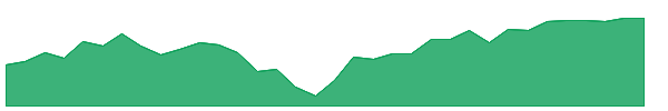 DXUV 1y chart