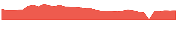 DYAI 1y chart