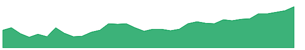DYLD 1y chart