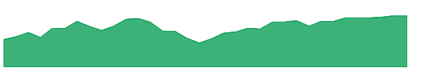 DYLG 1y chart