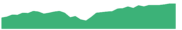 DYNF 1y chart