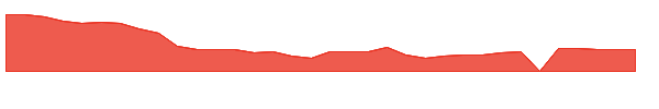DYN 1y chart