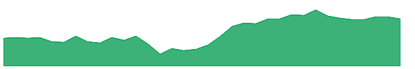 DY 1y chart