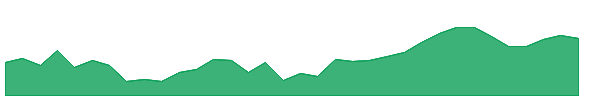 D 1y chart