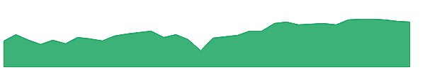 EAD 1y chart