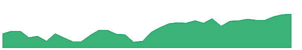 EAFG 1y chart