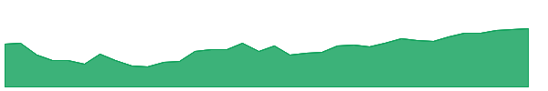 EAGG 1y chart