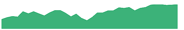 EAGL 1y chart