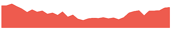 EAI 1y chart