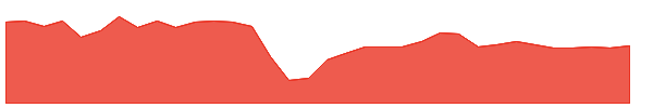 EARN 1y chart