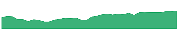 EASG 1y chart