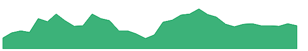 EATZ 1y chart