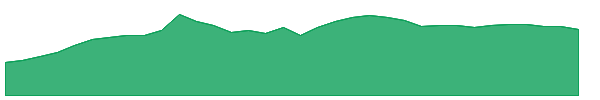 EAT 1y chart