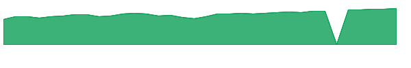 EBIZ 1y chart