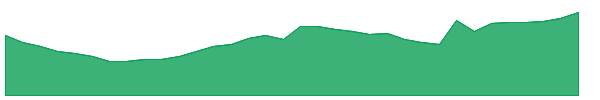 EBR-B 1y chart