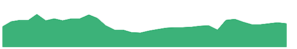 EBS 1y chart