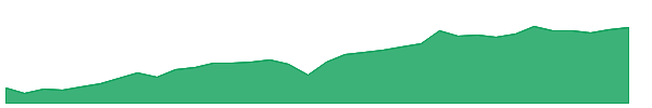 ECCF 1y chart
