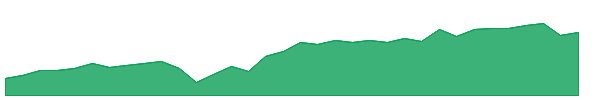 ECCU 1y chart