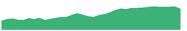 ECCV 1y chart