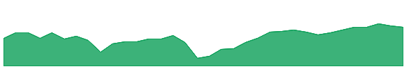 ECCW 1y chart
