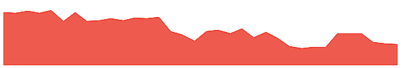ECC 1y chart