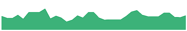 ECDAW 1y chart