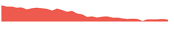 ECDA 1y chart