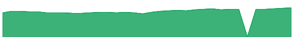 ECEOX 1y chart