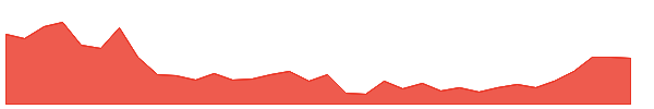 ECF-PA 1y chart