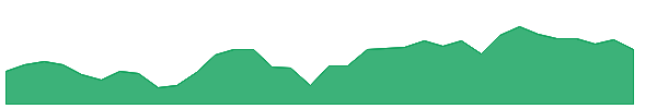 ECL 1y chart