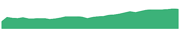 ECNS 1y chart