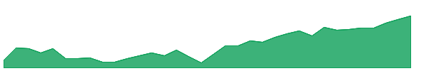ECON 1y chart