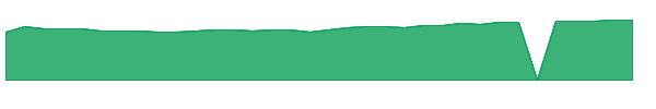 ECOW 1y chart