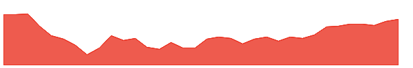 ECO 1y chart
