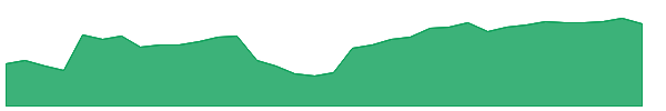 ECVT 1y chart