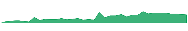 EDBLW 1y chart