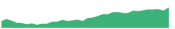 EDD 1y chart