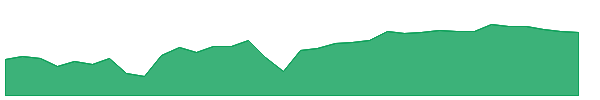 EDF 1y chart