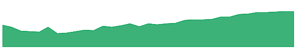 EDGF 1y chart