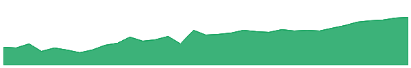 EDGH 1y chart