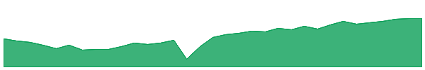 EDGI 1y chart