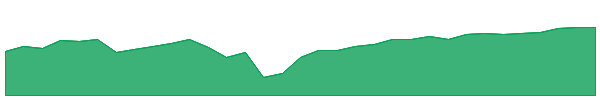 EDGU 1y chart